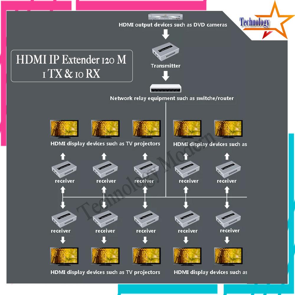 Paket HDMI IP Extender 1 TX 10 RX Over UTP LAN (Via Switch HUB) 1080P